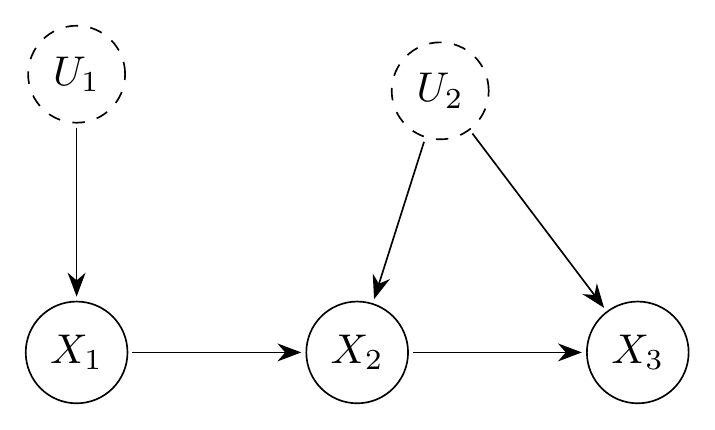 Confounded DAG. Dashed nodes ($U_1$, $U_2$) are latent.