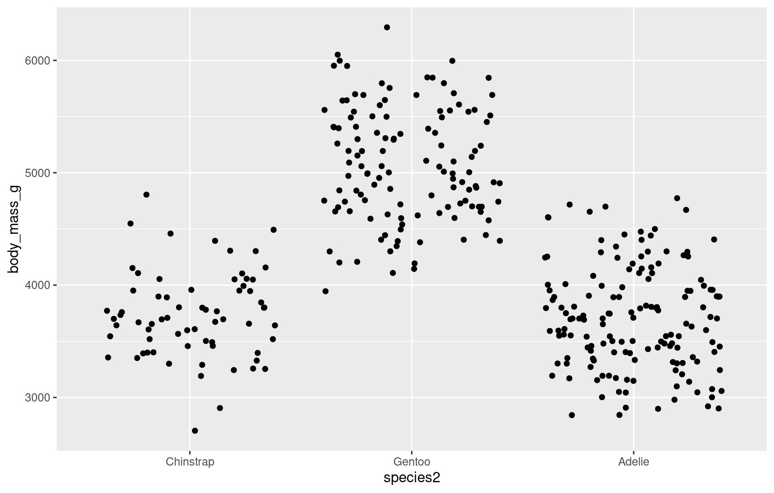 Programming and statistical modelling in R - Data visualization